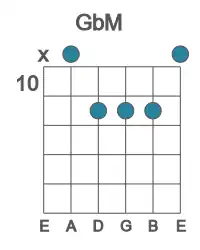 Guitar voicing #4 of the Gb M chord